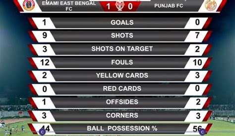 durand cup 2023 live score|Durand Cup 2023 results, scores, standings and points table.